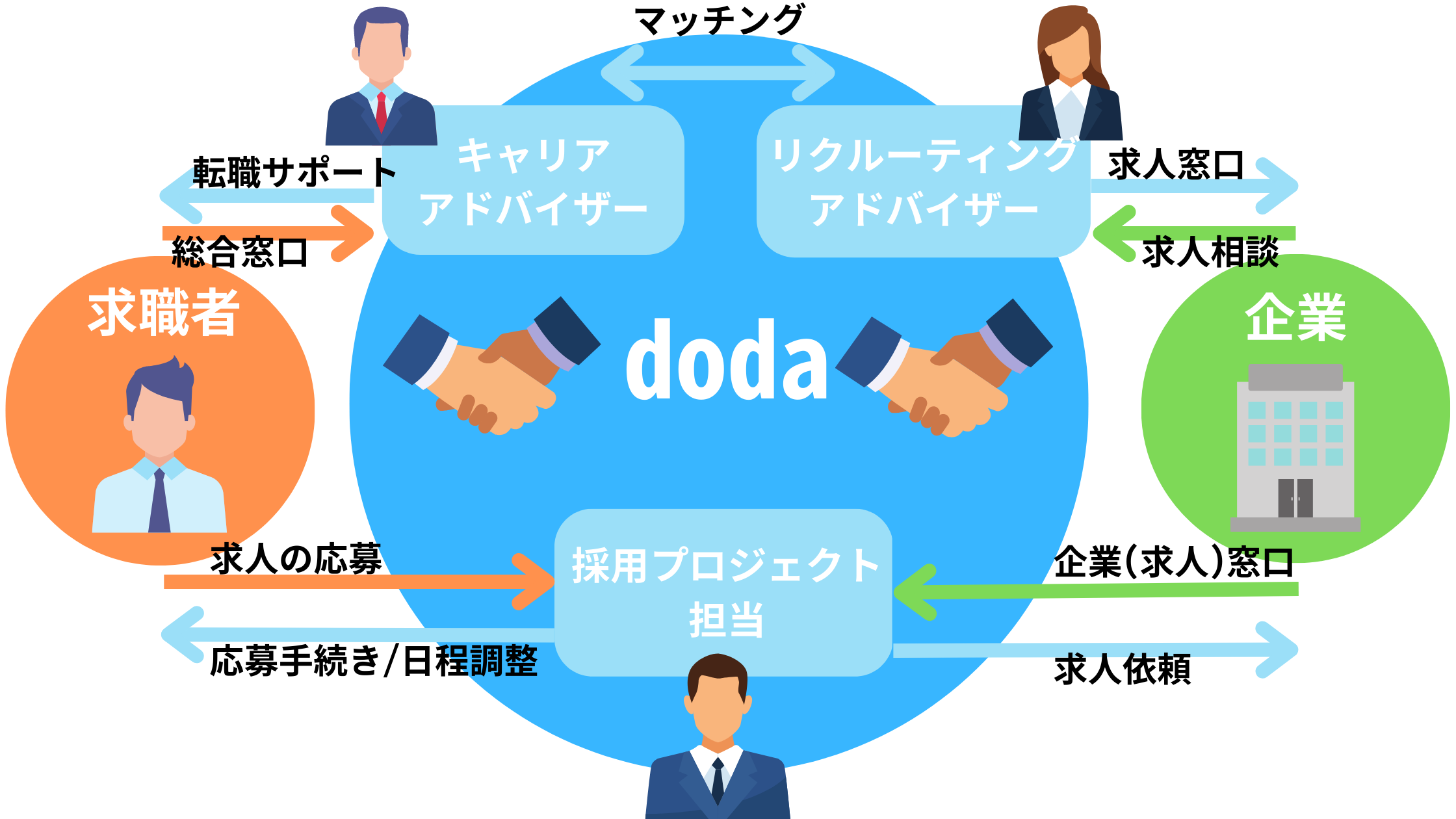 doda-career-change-service