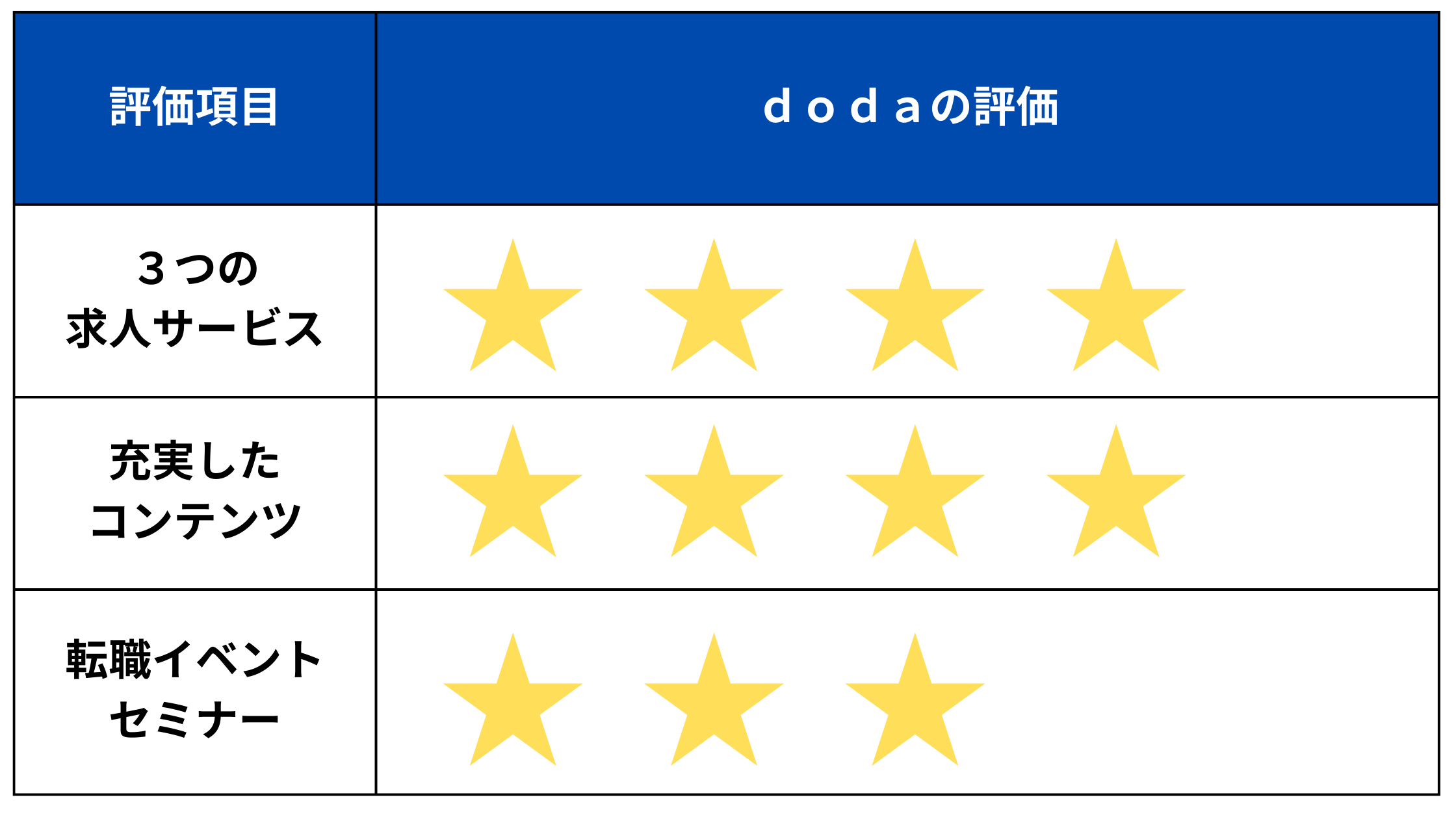 doda-evaluation